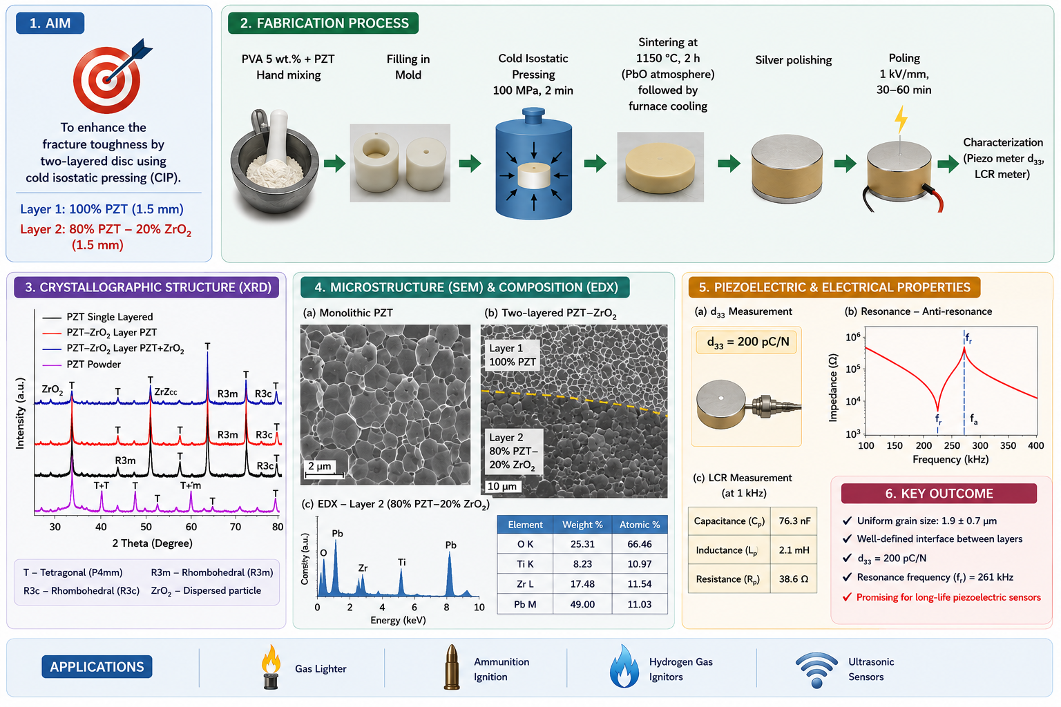 Fabrication and Characterization of Two-Layered PZT–ZrO₂ Discs Through Cold Isostatic Pressing for Improved Life